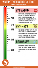 Trouts-Fly-Fishing-Trout-Temperature-f-576x1024.png